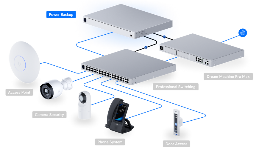Резервный источник питания Ubiquiti UniFi Redundant Power System 6&times;RPS, 54 В 645 Вт + 12 В 350 Вт, 1U (USP-RPS-EU)