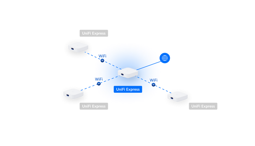 Хмарний шлюз Ubiquiti UniFi Express UX Wi-Fi 6 2,4 Гбіт/с, 1&times;GbE WAN (UX-EU)