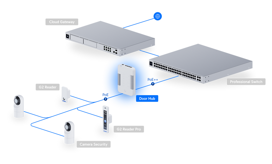 Хаб управления дверью Ubiquiti UniFi Door Hub UA-Hub-Door PoE++ 5&times;GbE, 4 PoE+ выхода, до 6000 пользователей (UA-Hub-Door)
