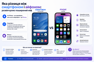 Яка різниця між смартфоном і айфоном: розвінчуємо поширений міф фото