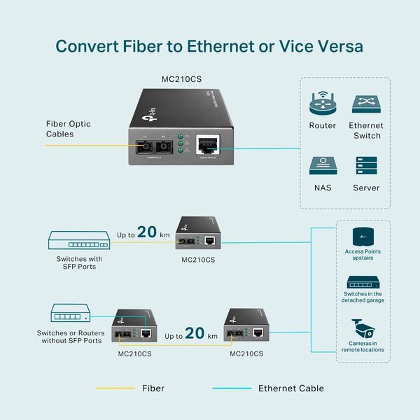Медиаконвертер TP-Link MC210CS 10/100/1000 Мбит/с RJ45 &mdash; 1000 Мбит/с одномодовое SC/UPC, 1310 нм, до 20 км (MC210CS)