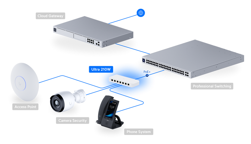 Коммутатор Ubiquiti UniFi USW-Ultra-210W 8&times;GbE, 7&times;PoE+ 202 Вт, L2 (USW-ULTRA-210W-EU)