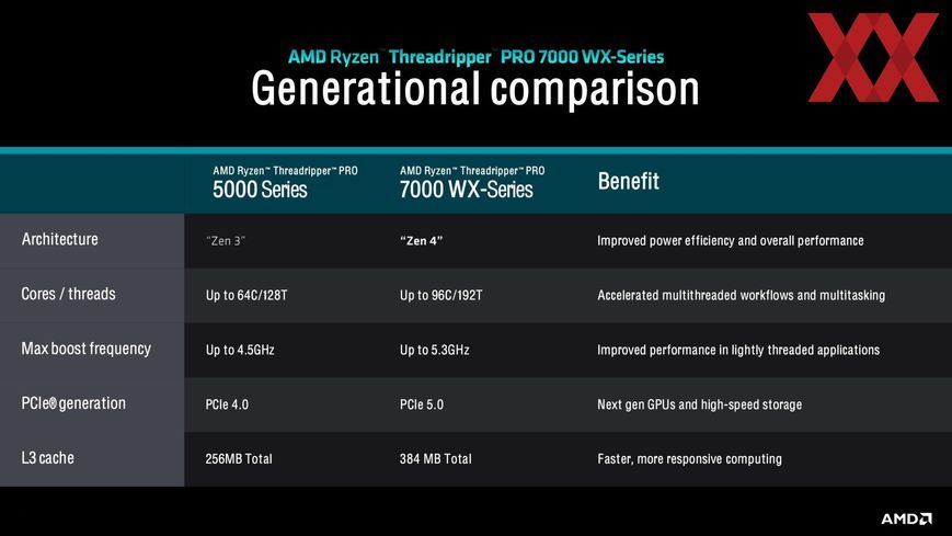 Процесор AMD Ryzen Threadripper PRO 7965WX 24 ядра/48 потоків 4,2&ndash;5,3 ГГц 350 Вт sTR5 Box (100-100000885WOF)