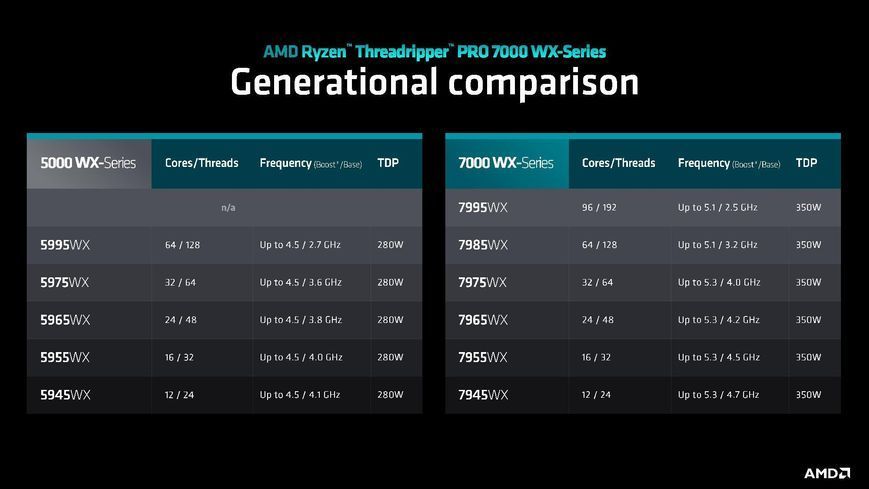Процесор AMD Ryzen Threadripper PRO 7965WX 24 ядра/48 потоків 4,2&ndash;5,3 ГГц 350 Вт sTR5 Box (100-100000885WOF)